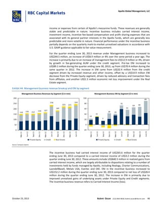 income or expenses from certain of Apollo’s mezzanine funds. These revenues are generally
stable and predictable in nature. Incentive business includes carried interest income,
investment income, incentive fee-based compensation and profit sharing expenses that are
associated with its general partner interests in the Apollo funds, which are generally less
predictable and more volatile in nature. Financial performance under the incentive business
partially depends on the quarterly mark-to-market unrealized valuations in accordance with
U.S. GAAP guidance applicable to fair value measurement.
For the quarter ending June 30, 2013 revenue under Management business increased to
US$244.5 million, an increase of US$8.9 million or 4% over the same period a year ago. The
increase is primarily due to an increase of management fees to US$12.9 million or 4%, driven
by growth in fee-generating AUM under the credit segment. Pre-tax ENI increased to
US$89.1 million during the quarter ending June 30, 2013, up from US$70.4 million during the
same quarter in 2012. The increase in ENI came from US$32.4 million from the credit
segment driven by increased revenue and other income, offset by a US$14.9 million ENI
decrease from the Private Equity segment, driven by reduced advisory and transaction fees
from affiliates, and another US$1.3 million economic net loss improvement under the Real
Estate segment.
Exhibit 44: Management business revenue breakup and ENI by segment
Management Business Revenues by Segment ($ in mm)
150 156 152
159 167
236
185
223 221
245
0
50
100
150
200
250
300
Mar-11
Jun-11
Sep-11
Dec-11
Mar-12
Jun-12
Sep-12
Dec-12
Mar-13
Jun-13
Private Equity Credit Real Estate
Management Business ENI by Segment ($ in mm)
3
31
15
28 35
70
53
64 66
89
-20
0
20
40
60
80
100
Mar-11
Jun-11
Sep-11
Dec-11
Mar-12
Jun-12
Sep-12
Dec-12
Mar-13
Jun-13
Private Equity Credit Real Estate
Source: Company reports
The incentive business had carried interest income of US$265.6 million for the quarter
ending June 30, 2013 compared to a carried interest income of US$3.2 million during the
quarter ending June 30, 2012. These amounts include US$840.5 million in realized gains from
carried interest income, which are largely attributable to dispositions relating to a number of
investments held by funds managed by Apollo, including Realogy, Charter Communications,
LyondellBasell, Metals USA, Evertec and CKE. ENI in the incentive business increased to
US$152.2 million during the quarter ending June 30, 2013 compared to net loss of US$28.4
million during the quarter ending June 30, 2012. The increase in ENI is primarily due to
improved unrealized gains of underlying assets under Private Equity and Credit segments.
The incentive business revenue refers to Carried Interest Income (loss).
October 23, 2013 Bulent Ozcan (212) 863-4818; bulent.ozcan@rbccm.com 46
Apollo Global Management, LLC
 