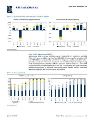 Exhibit 45: Incentive business revenue breakup and ENI by segment
Incentive Business Revenues by Segment ($ in mm)
266
1,117
962
574
3
624
489
(1,630)
153
546
(2,000)
(1,500)
(1,000)
(500)
0
500
1,000
1,500
Mar-11
Jun-11
Sep-11
Dec-11
Mar-12
Jun-12
Sep-12
Dec-12
Mar-13
Jun-13
Private Equity Credit Real Estate
Incentive Business ENI by Segment ($ in mm)
152.2
726.4632.5
380
-28
427
329
-1162
95
362
-1500
-1000
-500
0
500
1000
Mar-11
Jun-11
Sep-11
Dec-11
Mar-12
Jun-12
Sep-12
Dec-12
Mar-13
Jun-13
Private Equity Credit Real Estate
Source: Company reports
Asset Under Management (AUM)
Apollo’s total AUM as of June 30, 2013 rose by 7.8% to US$113.1 billion from US$104.9
billion in the same period last year. As of June 30, 2013, the company’s fee-generating AUM
was US$79.3 billion as compared to US$77.5 billion for period ended June 30, 2012 as fee-
generating assets rose in the company’s Credit and Real Estate segments. Fee-generating
assets in credit funds rose primarily due to the acquisition of Stone Tower and a rise in both
subscriptions/capital raised and leverage. In the Real Estate segment, fee-generating assets
were greatly augmented by additional subscriptions and net segment transfers from other
segments, though this was partially offset by distributions.
Exhibit 46: AUM by segment
AUM By Segment ($ in billion)
70 72
65
75
86
105
113 113 114 113
0
10
20
30
40
50
60
70
80
90
100
110
120
Mar-11
Jun-11
Sep-11
Dec-11
Mar-12
Jun-12
Sep-12
Dec-12
Mar-13
Jun-13
Private Equity Credit
Real Estate Unallocated Strategic Account
AUM ($ in billion)
113114113110105
86
75
65
7270
0
10
20
30
40
50
60
70
80
90
100
110
120
Mar-11
Jun-11
Sep-11
Dec-11
Mar-12
Jun-12
Sep-12
Dec-12
Mar-13
Jun-13
Fee-Generating AUM Non Fee-Generating AUM
Source: Company reports
October 23, 2013 Bulent Ozcan (212) 863-4818; bulent.ozcan@rbccm.com 47
Apollo Global Management, LLC
 