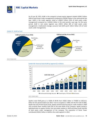 As of June 30, 2013, AUM in the company’s private equity segment totaled US$40.2 billion
(36% of total assets under management) compared to US$38.2 billion in the same period last
year. AUM in the credit segment stood at US$62.2 billion (55% of total assets under
management) compared to a US$56.1 billion in the same period a year ago. For the same
period, AUM in real estate segment was US$9.5 billion (8% of total assets under
management). Unallocated strategic accounts had AUM worth US$1.2 billion (1% of total
assets under management).
Exhibit 47: AUM by fund
Private
Equity, 36%
Capital
Market ,
55%
Real Estate ,
8%
Unallocated
Strategic
Account, 1%
AUM by Fund (Asof June 2013)
Private
Equity, 36%
Capital
Market ,
53%
Real Estate ,
7%
Unallocated
Strategic
Account, 3%
AUM by Fund (Asof June 2012)
Source: Company report
Exhibit 48: Historical total AUM by segment ($ in billion)
8 9 10
19 20
30 29 34 39 35
38 40
11 15
19
22 32
64 62
6
8
9
2
1 2
2 4
9
8
10
11
21 25
41
44
53
68
75
113 113
0
10
20
30
40
50
60
70
80
90
100
110
120
2002 2003 2004 2005 2006 2007 2008 2009 2010 2011 2012
Unallocated Strategic Account Private Equity Credit Real Estate
AUM CAGR: 28.4%
Source: Company reports
Apollo’s total AUM grew at a CAGR of 28.4% from US$8.2 billion in FY2002 to US$113.1
billion for the period ended June 2013. From its inception in 1990 until the first half of 2003,
Apollo had only Private Equity funds. Apollo started funds focusing on credit markets in 2003
and currently these markets hold 55% of the total AUM of the company. Apollo started a
dedicated team to explore further into real estate markets in 2010 and these funds hold 8%
of total assets under management of the company. The acquisition of Stone Tower
contributed US$18.5 billion in AUM to the credit segment in 2012.
October 23, 2013 Bulent Ozcan (212) 863-4818; bulent.ozcan@rbccm.com 48
Apollo Global Management, LLC
 