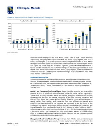 Exhibit 49: New capital raised and total distribution and redemption
New Capital Raised ($ in mm)
805
1,085 1,054 856
1,342
2,205
1,538 1,556
1,200
6,926
0
1000
2000
3000
4000
5000
6000
7000
8000
Mar-11
Jun-11
Sep-11
Dec-11
Mar-12
Jun-12
Sep-12
Dec-12
Mar-13
Jun-13
Private Equity Credit Real Estate
Total Distribution and Redemptions ($ in mm)
1,699
1,581
801
1,606
413
3,923
2,650
5,092
3,749
7,851
-
1,000
2,000
3,000
4,000
5,000
6,000
7,000
8,000
9,000
Mar-11
Jun-11
Sep-11
Dec-11
Mar-12
Jun-12
Sep-12
Dec-12
Mar-13
Jun-13
Private Equity Credit/Redemptios Real Estate
Source: Company reports
In the six months ending June 30, 2013, Apollo raised a total of US$8.1 billion (excluding
acquisitions). A majority of the capital came from the Private Equity segment, with US$5.8
billion, accounting for 71.8% of the total capital flow during first six months of 2013. A total
of US$1.3 billion new capital was raised under Credit segment and another US$988 million
new capital was raised under the Real Estate segment. Apollo distributed and redeemed a
total of US$11.6 billion during first six months ending June 30, 2013. Approximately 65.4% or
US$7.6 billon distributions were made under Private Equity segment, 28.9% or US$3.3 billion
were made under the Credit segment and the remaining 5.7% or US$0.7 billion were made
under the Real Estate segment.
Revenues/fee structure
Apollo reports revenues in three separate categories, Advisory and Transaction fees from
affiliates, Management Fees from affiliates and Carried Interest Income (loss) from affiliates.
On a consolidated basis, the company’s total revenue for the second quarter ended June 30,
2013 stood at US$497.3 million, compared to US$211.6 million for second quarter ended
June 30, 2012.
Advisory and Transaction fees from affiliates: Apollo is entitled to receive fees for providing
advisory services to actual and potential private equity and capital markets investments.
Transactions for which company earns fees include acquisition, disposition of portfolio
companies and also fees for ongoing monitoring of portfolio company operations and
directors’ fees. Apollo also receives advisory fees for delivering certain advisory services to
capital markets fund. Advisory and transaction fees from affiliates are realized when
underlying services rendered by the company are completed as per the terms of the
transaction and advisory agreements. Apollo’s revenue from advisory and transaction fees
from affiliates for three months ended June 30, 2013 dropped by US$4.7 million to US$65.1
million compared to the three months ended June 30, 2012. The decrease was due mainly to
a decrease in advisory and transaction fees in the private equity segment of US$19.8 million,
offset by increases in advisory and transaction fees in the credit and real estate segments of
US$14.2 million and US$0.7 million, respectively.
Management fees from affiliates: Management fees from affiliates are based on net asset
value, committed capital, gross assets, invested capital or as otherwise defined in the
October 23, 2013 Bulent Ozcan (212) 863-4818; bulent.ozcan@rbccm.com 49
Apollo Global Management, LLC
 