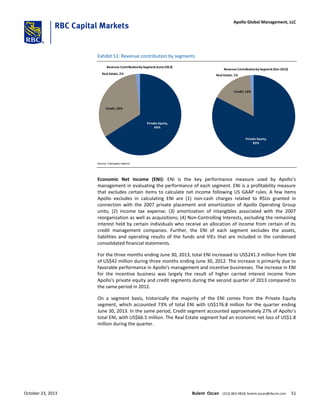 Exhibit 51: Revenue contribution by segments
Private Equity,
83%
Credit, 16%
Real Estate, 1%
Revenue Contributionby Segment (Dec2012)
Private Equity,
66%
Credit, 33%
Real Estate, 2%
Revenue Contributionby Segment (June2013)
Source: Company reports
Economic Net Income (ENI): ENI is the key performance measure used by Apollo’s
management in evaluating the performance of each segment. ENI is a profitability measure
that excludes certain items to calculate net income following US GAAP rules. A few items
Apollo excludes in calculating ENI are (1) non-cash charges related to RSUs granted in
connection with the 2007 private placement and amortization of Apollo Operating Group
units; (2) income tax expense; (3) amortization of intangibles associated with the 2007
reorganization as well as acquisitions; (4) Non-Controlling Interests, excluding the remaining
interest held by certain individuals who receive an allocation of income from certain of its
credit management companies. Further, the ENI of each segment excludes the assets,
liabilities and operating results of the funds and VIEs that are included in the condensed
consolidated financial statements.
For the three months ending June 30, 2013, total ENI increased to US$241.3 million from ENI
of US$42 million during three months ending June 30, 2012. The increase is primarily due to
favorable performance in Apollo's management and incentive businesses. The increase in ENI
for the incentive business was largely the result of higher carried interest income from
Apollo's private equity and credit segments during the second quarter of 2013 compared to
the same period in 2012.
On a segment basis, historically the majority of the ENI comes from the Private Equity
segment, which accounted 73% of total ENI with US$176.8 million for the quarter ending
June 30, 2013. In the same period, Credit segment accounted approximately 27% of Apollo’s
total ENI, with US$66.5 million. The Real Estate segment had an economic net loss of US$1.8
million during the quarter.
October 23, 2013 Bulent Ozcan (212) 863-4818; bulent.ozcan@rbccm.com 51
Apollo Global Management, LLC
 