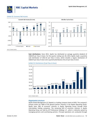 Exhibit 52: Economic Net Income
Economic Net Income ($ in mm)
241
792
697
377
125
(1,159)
357
462
42
433
(1500)
(1000)
(500)
0
500
1000
Mar-11
June-11
Sep-11
Dec-11
Mar-12
June-12
Sep-12
Dec-12
Mar-13
Jun-13
Private Equity Credit Real Estate
ENI After Tax Per Share
0.99
0.31
-2.89
0.8
1.1
0.05
0.98
1.69
1.89
0.50
(4.0)
(3.0)
(2.0)
(1.0)
0.0
1.0
2.0
3.0
Mar-11
June-11
Sep-11
Dec-11
Mar-12
June-12
Sep-12
Dec-12
Mar-13
Jun-13
Source: Company reports
Cash distributions: Since 2011, Apollo has distributed an average quarterly dividend of
US$0.49 per Class A share. For the quarter ending June 30, 2013, Apollo made a quarterly
cash distribution of US$1.32 per Class A share, which includes a regular distribution of
US$0.07 per Class A share and a quarterly distribution of $1.25 per Class A share.
Exhibit 53: Distributions ($ per Class A share)
$0.05 $0.07 $0.07 $0.07
$0.17
$0.22 $0.24
$0.20
$0.46
$0.25
$0.40
$1.05
$0.57
$1.32
$0.24
$0.00
$0.20
$0.40
$0.60
$0.80
$1.00
$1.20
$1.40
Dec-09
Mar-10
June-10
Sep-10
Dec-10
Mar-11
June-11
Sep-11
Dec-11
Mar-12
June-12
Sep-12
Dec-12
Mar-13
Jun-13
Source: Company reports
Organization structure
Apollo Global Management LLC (Apollo) is a holding company listed on NYSE. The company’s
primary assets are 100% of the general partner interests in the Apollo Operating Group.
Apollo owns 38% of economic interests in Apollo Operating Group through three
intermediate holding companies. The remaining 62% of economic interests in Apollo
Operating Group are held by AP Professional Holdings L.P., which is indirectly owned by
managing partners and contributing partners. Principal operations are conducted through
October 23, 2013 Bulent Ozcan (212) 863-4818; bulent.ozcan@rbccm.com 52
Apollo Global Management, LLC
 