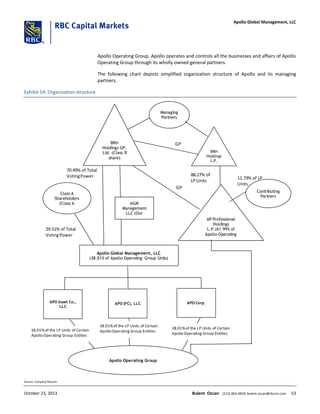 Apollo Operating Group. Apollo operates and controls all the businesses and affairs of Apollo
Operating Group through its wholly owned general partners.
The following chart depicts simplified organization structure of Apollo and its managing
partners.
Exhibit 54: Organization structure
70.49% of Total
VotingPower 11.73% of LP
Units
Managing
Partners
BRH
Holdings
L.P.
AGM
Management
LLC (Our
Contributing
Partners
Class A
Shareholders
(Class A
BRH
Holdings GP.
Ltd. (Class B
share)
Apollo Global Management, LLC
(38.01% of Apollo Operating Group Units)
APO Asset Co.,
LLC
APO (FC), LLC APO Corp.
AP Professional
Holdings
L.P.(61.99% of
Apollo Operating
Apollo Operating Group
38.01%of the LP Units of Certain
Apollo Operating Group Entities
38.01%of the LP Units of Certain
Apollo Operating Group Entities
38.01%of the LP Units of Certain
Apollo Operating Group Entities
GP
GP
88.27% of
LPUnits
29.51% of Total
VotingPower
Source: Company Reports
October 23, 2013 Bulent Ozcan (212) 863-4818; bulent.ozcan@rbccm.com 53
Apollo Global Management, LLC
 