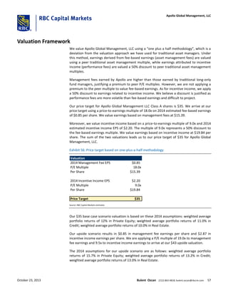 Valuation Framework
We value Apollo Global Management, LLC using a “one plus a half methodology”, which is a
deviation from the valuation approach we have used for traditional asset managers. Under
this method, earnings derived from fee-based earnings (asset management fees) are valued
using a peer traditional asset management multiple, while earnings attributed to incentive
income (performance fees) are valued a 50% discount to peer traditional asset management
multiples.
Management fees earned by Apollo are higher than those earned by traditional long-only
fund managers, justifying a premium to peer P/E multiples. However, we are not applying a
premium to the peer multiple to value fee-based earnings. As for incentive income, we apply
a 50% discount to earnings related to incentive income. We believe a discount is justified as
performance fees are more volatile than fee-based earnings and difficult to project.
Our price target for Apollo Global Management LLC Class A shares is $35. We arrive at our
price target using a price-to-earnings multiple of 18.0x on 2014 estimated fee-based earnings
of $0.85 per share. We value earnings based on management fees at $15.39.
Moreover, we value incentive income based on a price-to-earnings multiple of 9.0x and 2014
estimated incentive income EPS of $2.20. The multiple of 9.0x represents a 50% discount to
the fee-based earnings multiple. We value earnings based on incentive income at $19.84 per
share. The sum of the two valuations leads us to our price target of $35 for Apollo Global
Management, LLC.
Exhibit 56: Price target based on one-plus-a-half-methodology
Valuation
2014 Management Fee EPS $0.85
P/E Multiple 18.0x
Per Share $15.39
2014 Incentive Income EPS $2.20
P/E Multiple 9.0x
Per Share $19.84
Price Target $35
Source: RBC Capital Markets estimates
Our $35 base case scenario valuation is based on these 2014 assumptions: weighted average
portfolio returns of 12% in Private Equity; weighted average portfolio returns of 11.0% in
Credit; weighted average portfolio returns of 10.0% in Real Estate.
Our upside scenario results in $0.85 in management fee earnings per share and $2.87 in
incentive income earnings per share. We are applying a P/E multiple of 19.0x to management
fee earnings and 9.5x to incentive income earnings to arrive at our $43 upside valuation.
The 2014 assumptions for our upside scenario are as follows: weighted average portfolio
returns of 15.7% in Private Equity; weighted average portfolio returns of 13.2% in Credit;
weighted average portfolio returns of 13.0% in Real Estate.
October 23, 2013 Bulent Ozcan (212) 863-4818; bulent.ozcan@rbccm.com 57
Apollo Global Management, LLC
 