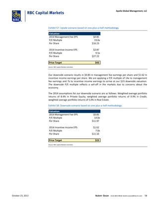 Exhibit 57: Upside scenario based on one-plus-a-half-methodology
Valuation
2014 Management Fee EPS $0.85
P/E Multiple 19.0x
Per Share $16.23
2014 Incentive Income EPS $2.87
P/E Multiple 9.5x
Per Share $27.22
Price Target $43
Source: RBC Capital Markets estimates
Our downside scenario results in $0.85 in management fee earnings per share and $1.62 in
incentive income earnings per share. We are applying a P/E multiple of 14x to management
fee earnings and 7x to incentive income earnings to arrive at our $23 downside valuation.
The downside P/E multiple reflects a sell-off in the markets due to concerns about the
economy.
The 2014 assumptions for our downside scenario are as follows: Weighted average portfolio
returns of 8.4% in Private Equity; weighted average portfolio returns of 9.9% in Credit;
weighted average portfolio returns of 5.0% in Real Estate.
Exhibit 58: Downside scenario based on one-plus-a-half-methodology
Valuation
2014 Management Fee EPS $0.85
P/E Multiple 14.0x
Per Share $11.97
2014 Incentive Income EPS $1.62
P/E Multiple 7.0x
Per Share $11.33
Price Target $23
Source: RBC Capital Markets estimates
October 23, 2013 Bulent Ozcan (212) 863-4818; bulent.ozcan@rbccm.com 58
Apollo Global Management, LLC
 