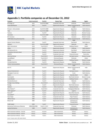 Appendix 1: Portfolio companies as of December 31, 2012
Company Initial Investment Fund (s) Buyout Type Industry Region
EP Energy LLC 2012 Fund VII & ANRP Corporate Carve-outs Oil & Gas, North America
Great Wolf Resorts 2012 Fund VII Opportunistic Buyouts Media, Entertainment &
Cable
North America
Pinnacle - Jimmy Sanders 2012 Fund VII & ANRP Opportunistic Buyouts Agriculture North America
Talos 2012 Fund VII & ANRP Opportunistic Buyouts Oil & Gas North America
Taminco 2012 Fund VII Opportunistic Buyouts Chemicals Western Europe
Ascometal 2011 Fund VII & ANRP Corporate Carve-outs Materials Western Europe
Brit Insurance 2011 Fund VII Opportunistic Buyouts Insurance Western Europe
CORE Media Group (formerly CKx) 2011 Fund VII Opportunistic Buyouts Media, Entertainment &
Cable
North America
Sprouts Farmers Markets 2011 Fund VI Corporate Carve-outs Food Retail North America
Welspun 2011 Fund VII & ANRP Opportunistic Buyouts Materials India
Aleris International 2010 Fund VII & VI Distressed Buyouts Building Products Global
Athlon 2010 Fund VII Opportunistic Buyouts Oil & Gas North America
CKE Restaurants Inc. 2010 Fund VII Opportunistic Buyouts Food Retail North America
Constellium (formerly Alcan) 2010 Fund VII Corporate Carve-outs Materials Western Europe
EVERTEC 2010 Fund VII Corporate Carve-outs Financial Services Puerto Rico
Gala Coral Group 2010 Fund VII & VI Distressed Buyouts Gaming & Leisure Western Europe
LyondellBasell 2010 Fund VII & VI Distressed Buyouts Chemicals Global
Monier 2010 Fund VII Distressed Buyouts Building Products Western Europe
Veritable Maritime 2010 Fund VII Opportunistic Buyouts Shipping North America
Charter Communications 2009 Fund VII & VI Distressed Buyouts Media, Entertainment &
Cable
North America
Dish TV 2009 Fund VII Opportunistic Buyouts Media, Entertainment &
Cable
India
Caesars Entertainment 2008 Fund VI Opportunistic Buyouts Gaming & Leisure North America
Norwegian Cruise Line 2008 Fund VI Opportunistic Buyouts Cruise North America
Claire’s 2007 Fund VI Opportunistic Buyouts Specialty Retail Global
Countrywide 2007 Fund VI Opportunistic Buyouts Real Estate Services Western Europe
Jacuzzi Brands 2007 Fund VI Opportunistic Buyouts Building Products Global
Noranda Aluminum 2007 Fund VI Corporate Carve-outs Materials North America
Prestige Cruise Holdings 2007 Fund VII & VI Opportunistic Buyouts Cruise North America
Realogy 2007 Fund VI Opportunistic Buyouts Real Estate Services North America
Vantium 2007 Fund VII Other Investments Business Services North America
Berry Plastics(1)
2006 Fund VI & V Corporate Carve-outs Packaging & Materials North America
CEVA Logistics(2)
2006 Fund VI Corporate Carve-outs Logistics Western Europe
Rexnord(3)
2006 Fund VI Opportunistic Buyouts Diversified Industrial North America
SourceHOV(4)
2006 Fund V Opportunistic Buyouts Financial Services North America
Verso Paper 2006 Fund VI Corporate Carve-outs Paper Products North America
Affinion Group 2005 Fund V Corporate Carve-outs Financial Services North America
Metals USA 2005 Fund V Opportunistic Buyouts Distribution &
Transportation
North America
PLASE Capital 2003 Fund V Opportunistic Buyouts Financial Services North America
Momentive Performance Materials 2000/2004/2006 Fund IV, V & VI Corporate Carve-outs Chemicals North America
Quality Distribution 1998 Fund III Opportunistic Buyouts Distribution &
Transportation
North America
Debt Investment Vehicles - Fund VII Various Fund VII Debt Investments Various Various
Debt Investment Vehicles - Fund VI Various Fund VI Debt Investments Various Various
Debt Investment Vehicles - Fund V Various Fund V Debt Investments Various Various
Source: Company reports; RBC Capital Markets
October 23, 2013 Bulent Ozcan (212) 863-4818; bulent.ozcan@rbccm.com 60
Apollo Global Management, LLC
 