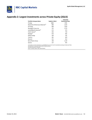 Appendix 2: Largest investments across Private Equity (2Q13)
Estimated
Portfolio Company Name Capital at Work Remaining Value
Prestige $880 $781
Momentive Performance Materials(2)
808 1,254
EP Energy 808 1,054
Norwegian Cruise Line 731 1,772
LyondellBasell Industries(1)
473 473
Claire’s Stores(2)
436 734
Realogy(3)
410 965
Athlon Energy 330 781
Taminco 301 833
Rexnord 231 812
Berry Plastics Group 190 1,134
Sprouts 137 655
(1) Includes all current investments in LyondellBasell across Fund VI and VII calculated by tracking all related cash flows
(2) Investment is comprised of both debt and equity positions
(3) Exited investment in July 2013
Source: Company reports; RBC Capital Markets
October 23, 2013 Bulent Ozcan (212) 863-4818; bulent.ozcan@rbccm.com 61
Apollo Global Management, LLC
 