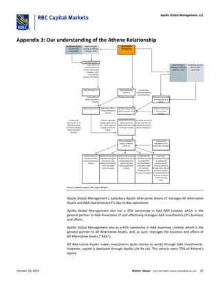 Appendix 3: Our understanding of the Athene Relationship
Unaffiliated General
Partner (55%
ownership)
Apollo Principal
Holdings III (Affiliate
of Apollo - 45%)
Apollo Global
Management
AAA MIP Limited
Holds 100% of
general partners
interest; effectively
managing AAA
Investments
business and affairs
Apollo Principal
Holdings III (Affiliate
of Apollo - 45%)
Unaffiliated General
Partner (55%
ownership)
AAA Associates LP Apollo Alternative
Assets LP
(Implements
investment policies
and procedures)
Holds 100% of
general partners
interest
Manages daily affairs AAA Guernsey Limited
(Managing General
Partner
AAA Investments LP AAA holds 100% of
limited partnership
interest
AP Alternative Assets
(NYSE Euronext: AAA)
Holders of Common
Units (Limited
Partners)
Through AAA
Investments LP, AP
Alternative Assets
and AAA Associates
make investment
decision
Capital is deployed
through Apollo Life Re
Ltd. , which owns the
majority of Athene's
equity
Apollo Life Re Ltd (an
Apollo-sponsored
vehicle that owns 73%
of Athene's equity)
An Apollo-sponsored
entity that owns the
majority of equity in
Athene Holding Ltd.
Athene Holding Ltd -
direct or indirect
parent of:
Athene Asset
Management LLC
(investment manager)
Athne Life Re Ltd.
(focused on fixed
annuity reinsurance
sector)
Athene Annuity & Life
Assurance Company
(focused on retail
sales and reinsurance
in the retirement
services market)
Athene Life Insurance
Company (focused on
funding agreement
backed note and
funding agreement
markets)
Presidential Life
Corporation (focused
on selling fixed
annuity products
principally in New
York through
Presidential Life
Insurance Company)
Aviva USA
Corporation (focused
on selling fixed
annuity and life
insurance products
through Aviva Life and
Annuity Company
(Iowa-domiciled) and
Aviva Life & Annuity
Company of New
York)
Source: Company reports; RBC Capital Markets
Apollo Global Management’s subsidiary Apollo Alternative Assets LP manages AP Alternative
Assets and AAA Investments LP’s day-to-day operations.
Apollo Global Management also has a 45% ownership in AAA MIP Limited, which is the
general partner to AAA Associates LP and effectively manages AAA Investments LP’s business
and affairs.
Apollo Global Management also as a 45% ownership in AAA Guernsey Limited, which is the
general partner to AP Alternative Assets, and, as such, manages the business and affairs of
AP Alternative Assets (“AAA”).
AP Alternative Assets makes investments (puts money to work) through AAA Investments.
However, capital is deployed through Apollo Life Re Ltd. This vehicle owns 73% of Athene’s
equity.
October 23, 2013 Bulent Ozcan (212) 863-4818; bulent.ozcan@rbccm.com 62
Apollo Global Management, LLC
 