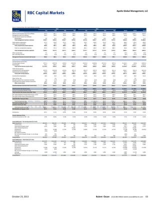Source: Company filings; RBC Capital Markets Estimate
($ in millions) 1QA 2QA 3QE 4QE 1QE 2QE 3QE 4QE 2012A 2013E 2014E
Management Business
Advisory and transaction fees from affiliates $47.4 $65.1 $56.8 $59.8 $60.2 $56.9 $57.6 $58.3 $150.0 $229.1 $232.9
Management fees from affiliates 164.3 169.3 167.8 200.5 201.5 202.5 203.6 204.6 623.0 701.9 812.2
Carried interest income from affiliates:
Realized gains 9.0 10.1 10.2 10.2 10.3 10.3 10.4 10.4 37.8 39.5 41.3
Total management business revenues $220.7 $244.5 $234.7 $270.6 $272.0 $269.7 $271.5 $273.3 $810.8 $970.5 $1,086.5
Equity-based compensation $17.4 $16.8 $17.6 $18.5 $19.5 $20.6 $21.8 $23.1 $68.9 $70.4 $85.0
Salary, bonus and benefits 73.4 69.3 70.8 67.8 70.1 67.7 68.3 68.9 274.6 281.3 274.9
Total compensation based expenses $90.8 $86.1 $88.4 $86.4 $89.6 $88.3 $90.1 $92.0 $343.5 $351.7 $360.0
Total non-compensation expenses $67.6 $71.3 $79.1 $82.8 $83.1 $82.9 $83.7 $84.5 256.6 300.5 334.2
Total management business expenses $158.4 $157.4 $167.5 $169.2 $172.7 $171.3 $173.8 $176.5 $600.1 $652.2 $694.2
Other income (loss) 7.2 5.2 5.3 5.3 5.4 5.4 5.5 5.5 21.0 23.0 21.8
Non-controlling interest (3.5) (3.2) (3.2) (3.2) (3.2) (3.2) (3.2) (3.2) (8.7) (13.1) (12.8)
Management Business Economic Net Income $66.0 $89.1 $69.3 $103.4 $101.4 $100.7 $100.0 $99.1 $223.0 $328.1 $401.2
Incentive Business
Carried interest income (loss)
Unrealized gains (losses) $771.4 ($574.9) ($78.3) ($123.0) ($145.2) ($138.6) ($114.2) ($97.2) $1,166.4 ($4.8) ($495.2)
Realized gains 345.2 840.5 542.8 545.7 575.8 575.4 552.8 539.0 997.2 2,274.2 2,243.0
Total carried interest income (loss) $1,116.6 $265.6 $464.5 $422.7 $430.6 $436.8 $438.6 $441.8 $2,163.6 $2,269.4 $1,747.8
Profit sharing expense
Unrealized profit sharing expense $272.8 ($219.6) ($32.6) ($52.7) ($62.7) ($59.7) ($48.7) ($41.1) $426.1 ($32.1) ($212.2)
Realized profit sharing expense 150.8 343.8 239.2 240.7 254.5 254.6 244.6 238.6 445.4 974.5 992.3
Total profit sharing expense $423.6 $124.2 $206.6 $188.0 $191.8 $194.9 $195.9 $197.6 $871.5 $942.4 $780.1
Incentive fee compensation $0.0 $3.0 $3.0 $3.0 $3.0 $3.0 $3.0 $3.0 $0.7 $9.0 $12.0
Other income, net - 0.2 - - - - - - - 0.2 -
Net gains (losses) from investment activities 4.0 (5.7) (5.9) (6.0) (6.2) (6.4) (6.6) (6.8) (1.1) (13.6) (26.1)
Income (loss) from equity method investments 29.4 19.3 35.4 22.0 24.5 26.2 26.4 28.2 121.2 106.1 105.2
Other income (loss) $33.4 $13.8 $29.6 $15.9 $18.2 $19.8 $19.8 $21.3 $120.1 $92.7 $79.2
Incentive Business Economic Net Income (Loss) $726.4 $152.2 $284.5 $247.6 $254.0 $258.8 $259.5 $262.6 $1,411.5 $1,410.7 $1,034.8
Total Economic Net Income (Loss) $792.4 $241.3 $353.8 $351.0 $355.5 $359.5 $359.5 $361.7 $1,634.5 $1,738.8 $1,436.1
Income tax (provision) benefit on ENI (51.1) (43.5) (53.1) (52.7) (49.8) (50.3) (50.3) (50.6) (158.6) (200.3) (201.1)
Total Economic Net Income (Loss) After Taxes $741.3 $197.8 $300.7 $298.4 $305.7 $309.1 $309.1 $311.1 $1,475.9 $1,538.5 $1,235.0
Non-GAAP Weighted average diluted shares outstanding 392.1 393.8 395.9 398.4 401.0 402.6 404.2 406.9 386.2 395.1 403.7
Non-GAAP diluted shares outstanding (EOP) 393.3 395.5 396.3 400.6 401.4 403.8 404.6 409.1 392.6 396.4 404.7
Total ENI After Taxes per Share $1.89 $0.50 $0.76 $0.75 $0.76 $0.77 $0.76 $0.76 $3.82 $3.89 $3.06
Total fee based earnings $62.7 $81.3 $61.3 $95.5 $87.2 $86.6 $86.0 $85.3 $201.4 $290.3 $345.1
Fee based earnings per share $0.16 $0.21 $0.15 $0.24 $0.22 $0.22 $0.21 $0.21 $0.52 $0.73 $0.85
Incentive income per share $1.73 $0.30 $0.60 $0.51 $0.54 $0.55 $0.55 $0.56 $3.30 $3.16 $2.20
Total distributable earnings $280.7 $605.5 $396.6 $433.0 $445.1 $445.1 $432.9 $425.5 $855.2 $1,715.9 $1,748.6
Distributable earnings per share $0.71 $1.51 $1.00 $1.08 $1.11 $1.10 $1.07 $1.04 $2.18 $4.33 $4.32
Distributions $0.57 $1.32 $0.90 $1.08 $1.00 $0.99 $0.96 $0.94 $1.94 $3.87 $3.89
Income Statement Driver
Income tax provision on ENI - rate 6.4% 18.0% 15.0% 15.0% 14.0% 14.0% 14.0% 14.0% 9.7% 11.5% 14.0%
Asset Rollforward - Fee Earning Assets ($ in mm)
Beginning Balance $81,934 $81,633 $79,290 $79,933 $125,557 $126,724 $127,872 $129,034 $58,121 $81,934 $125,557
Income (Loss) 173 2,917 695 707 1,284 1,305 1,325 1,346 1,392 4,492 5,260
Subscriptions/Capital raised 1,079 1,084 918 915 1,704 1,700 1,696 1,691 5,873 3,996 6,791
Other inflows/Acquisitions - - - 45,000 - - - - 21,276 45,000 -
Distributions (911) (4,298) (1,734) (1,764) (2,685) (2,722) (2,725) (2,741) (3,728) (8,706) (10,873)
Redemptions (370) (340) - - - - - - (908) (710) -
Net segment transfers - - - - - - - - - - -
Net movement between fee gen. to non-fee gen. 165 256 - - - - - - (565) 421 -
Leverage (437) (1,962) 764 766 863 865 867 868 473 (869) 3,464
Ending Balance $81,633 $79,290 $79,933 $125,557 $126,724 $127,872 $129,034 $130,199 $81,934 $125,557 $130,199
Asset Rollforward - Total Assets ($ in mm)
Beginning Balance $113,379 $114,269 $113,116 $113,869 $159,600 $160,840 $162,059 $163,291 $75,222 $113,379 $159,600
Income (Loss) 4,057 2,273 970 984 1,562 1,584 1,606 1,627 12,039 8,284 6,379
Subscriptions/Capital raised 1,200 6,926 947 943 1,752 1,748 1,744 1,739 6,643 10,017 6,983
Other inflows/Acquisitions - - - 45,000 - - - - 23,629 45,000 -
Distributions (3,396) (7,186) (2,164) (2,196) (3,075) (3,113) (3,117) (3,134) (10,858) (14,943) (12,439)
Redemptions (353) (665) - - - - - - (1,222) (1,018) -
Net movement between fee gen. to non-fee gen. - - - - - - - - - - -
Leverage (618) (2,505) 1,000 1,000 1,000 1,000 1,000 1,000 4,880 (1,123) 4,000
Adjustments - 4 - - - - - - 3,046 4 -
Ending Balance $114,269 $113,116 $113,869 $159,600 $160,840 $162,059 $163,291 $164,523 $113,379 $159,600 $164,523
2013 2014
October 23, 2013 Bulent Ozcan (212) 863-4818; bulent.ozcan@rbccm.com 63
Apollo Global Management, LLC
 