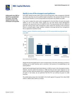 Apollo is one of the strongest asset gatherers
Since 2007, Apollo has been able to grow its fee-earning assets under management (FEAUM)
at a faster pace than any of its publicly traded competitors. We estimate that the firm was
able to grow FEAUM at a 25.7% compounded annual growth rate (CAGR) since 2007.
If we were to adjust the assets under management for the $21 billion of assets that Apollo
added as part of the Stone Tower Capital LLC and Gulf Stream Asset Management
acquisition, we would still arrive at a CAGR of 19.7%. This demonstrates the firm’s ability to
grow fee- earning assets under management, which impact the valuation of the company’s
shares as analysts apply a larger valuation multiple to earnings derived from management
fees as opposed to incentive income.
Exhibit 7: Apollo’s FEAUM has been growing at a 25.7% compounded annual growth rate
since 2007
25.7%
14.6%
13.8%
10.2% 9.5%
0%
5%
10%
15%
20%
25%
30%
Apollo Global
Management
Blackstone Group Carlyle Group KKR & Co Fortress
Investment Group
CAGR
Source: Company reports; RBC Capital Markets
Despite the fact that Apollo had its roots in private equity, it has been extremely successful in
building out its credit franchise and is currently in the process of re-establishing its real
estate platform.
Apollo had founded Apollo Real Estate Advisers in 1993 to invest in the US property markets.
However, the firm exited this business in 2000 and did not have major exposure to real
estate until 2010. While we believe that it is going to be difficult to gather significant amount
of assets in real estate, we are optimistic that the firm can continue to grow its credit
franchise.
The exhibit below shows that total AUM in the Credit segment has grown from about $500
million in 2003 to $62.2 billion as of 2Q13.
AUM growth since 2007 at
Apollo has exceeded that
of its peers. The Credit
segment has been a big
contributor to this growth
October 23, 2013 Bulent Ozcan (212) 863-4818; bulent.ozcan@rbccm.com 9
Apollo Global Management, LLC
 