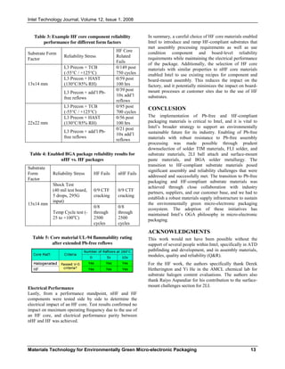 Intel Technology Journal, Volume 12, Issue 1, 2008
Materials Technology for Environmentally Green Micro-electronic Packaging 13
Table 3: Example HF core component reliability
performance for different form factors
Substrate Form
Factor
Reliability Stress
HF Core
Related
Fails
L3 Precon + TCB
(-55°C / +125°C)
0/149 post
750 cycles
L3 Precon + HAST
(130°C/85% RH)
0/59 post
100 hrs13x14 mm
L3 Precon + add’l Pb-
free reflows
0/39 post
10x add’l
reflows
L3 Precon + TCB
(-55°C / +125°C)
0/95 post
700 cycles
L3 Precon + HAST
(130°C/85% RH)
0/56 post
100 hrs22x22 mm
L3 Precon + add’l Pb-
free reflows
0/21 post
10x add’l
reflows
Table 4: Enabled BGA package reliability results for
nHF vs. HF packages
Substrate
Form
Factor
Reliability Stress HF Fails nHF Fails
Shock Test
(40 mil test board,
5 drops, 295G
input)
0/9 CTF
cracking
0/9 CTF
cracking
13x14 mm
Temp Cycle test (-
25 to +100o
C)
0/8
through
2500
cycles
0/8
through
2500
cycles
Table 5: Core material UL-94 flammability rating
after extended Pb-free reflows
Electrical Performance
Lastly, from a performance standpoint, nHF and HF
components were tested side by side to determine the
electrical impact of an HF core. Test results confirmed no
impact on maximum operating frequency due to the use of
an HF core, and electrical performance parity between
nHF and HF was achieved.
In summary, a careful choice of HF core materials enabled
Intel to introduce and ramp HF-compliant substrates that
met assembly processing requirements as well as use
condition component and board-level reliability
requirements while maintaining the electrical performance
of the package. Additionally, the selection of HF core
materials with similar properties to nHF core materials
enabled Intel to use existing recipes for component and
board-mount assembly. This reduces the impact on the
factory, and it potentially minimizes the impact on board-
mount processes at customer sites due to the use of HF
substrates.
CONCLUSION
The implementation of Pb-free and HF-compliant
packaging materials is critical to Intel, and it is vital to
Intel’s broader strategy to support an environmentally
sustainable future for its industry. Enabling of Pb-free
materials with robust resistance to Pb-free assembly
processing was made possible through prudent
downselection of solder TIM materials, FLI solder, and
substrate materials, 2LI ball attach and surface-mount
paste materials, and BGA solder metallurgy. The
transition to HF-compliant substrate materials posed
significant assembly and reliability challenges that were
addressed and successfully met. The transition to Pb-free
packaging and HF-compliant substrate materials was
achieved through close collaboration with industry
partners, suppliers, and our customer base, and we had to
establish a robust materials supply infrastructure to sustain
the environmentally green micro-electronic packaging
ecosystem. The adoption of these initiatives has
maintained Intel’s OGA philosophy in micro-electronic
packaging.
ACKNOWLEDGMENTS
This work would not have been possible without the
support of several people within Intel, specifically in ATD
pathfinding and development, and in assembly materials,
modules, quality and reliability (Q&R).
For the HF work, the authors specifically thank Derek
Hetherington and Yi He in the AMCL chemical lab for
substrate halogen content evaluations. The authors also
thank Raiyo Aspandiar for his contribution to the surface-
mount challenges section for 2LI.
 
