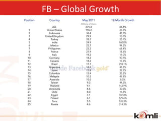 FB – Global Growth