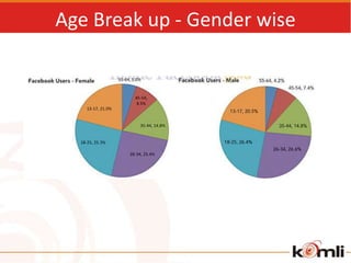 Age Break up - Gender wise