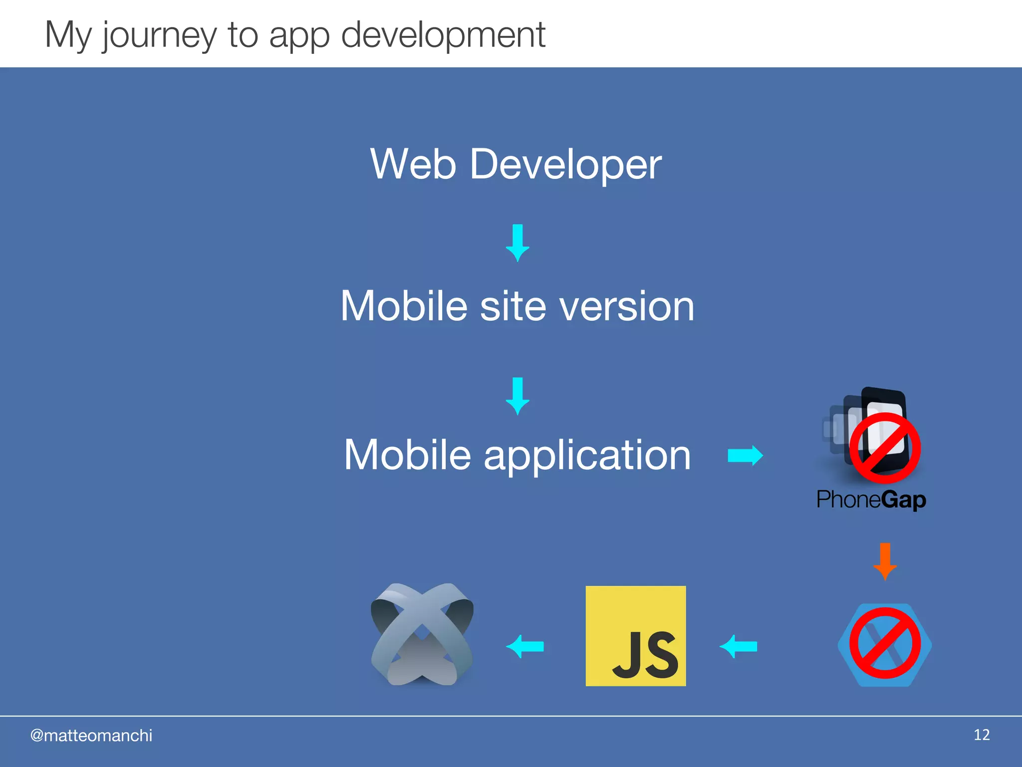 @matteomanchi
Web Developer
My journey to app development
12
⬇
Mobile site version
⬇
Mobile application ➡
⬇
⬅⬅
 