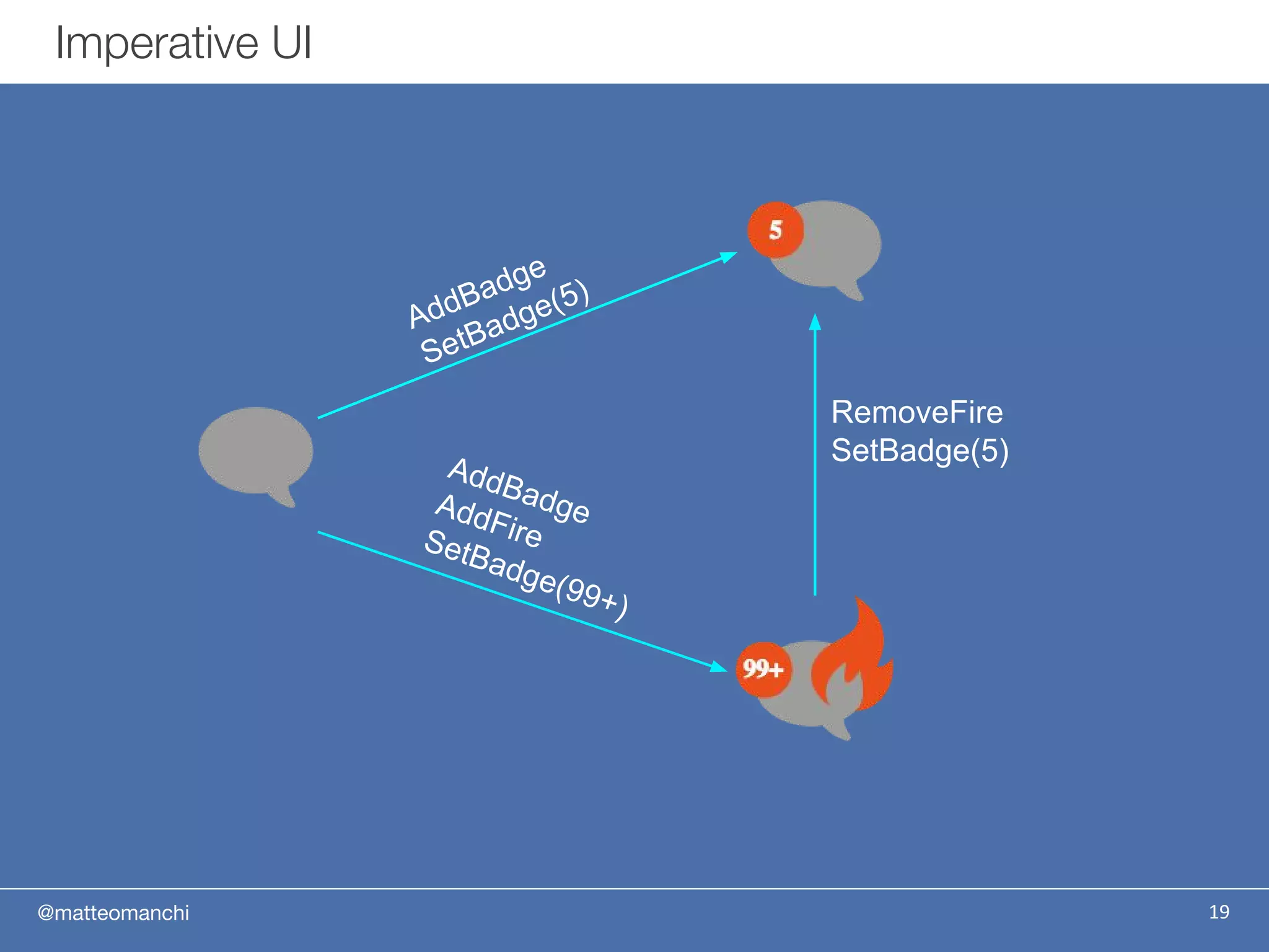 @matteomanchi
Imperative UI
19
AddBadge
SetBadge(5)
AddBadgeAddFireSetBadge(99+)
RemoveFire
SetBadge(5)
 