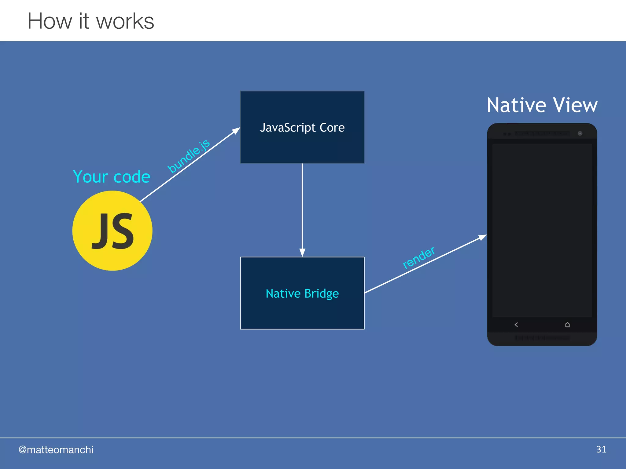 @matteomanchi 31
How it works
Native Bridge
Your code
JavaScript Core
bundle.js
Native View
render
 