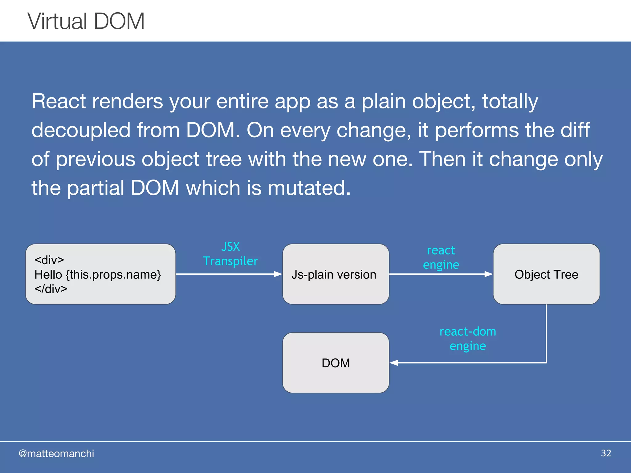 @matteomanchi
React renders your entire app as a plain object, totally
decoupled from DOM. On every change, it performs the diff
of previous object tree with the new one. Then it change only
the partial DOM which is mutated.
32
Virtual DOM
<div>
Hello {this.props.name}
</div>
Js-plain version
JSX
Transpiler
Object Tree
react
engine
DOM
react-dom
engine
 