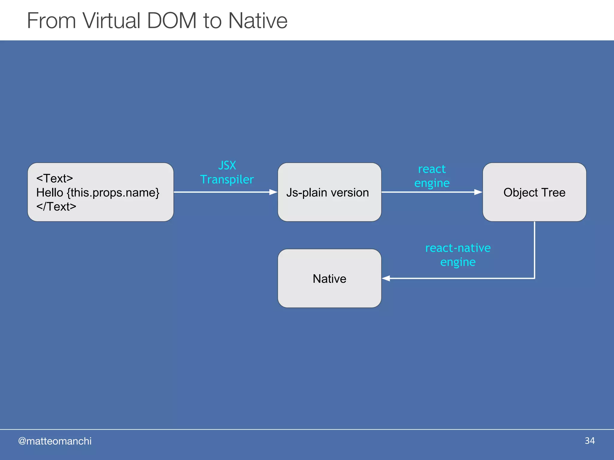 @matteomanchi 34
From Virtual DOM to Native
<Text>
Hello {this.props.name}
</Text>
Js-plain version
JSX
Transpiler
Object Tree
react
engine
Native
react-native
engine
 