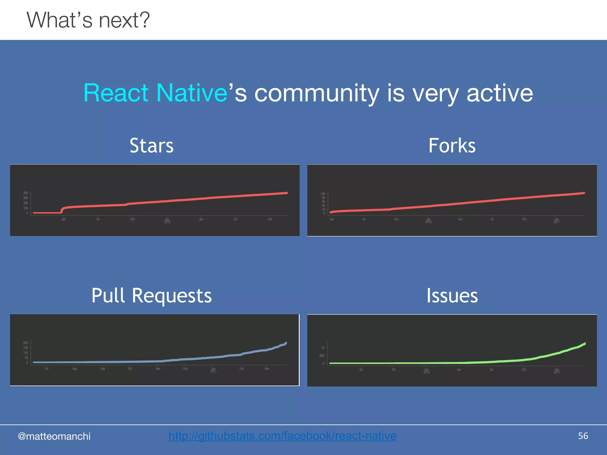 @matteomanchi
What’s next?
56http://githubstats.com/facebook/react-native
Stars Forks
Pull Requests Issues
React Native’s community is very active
 