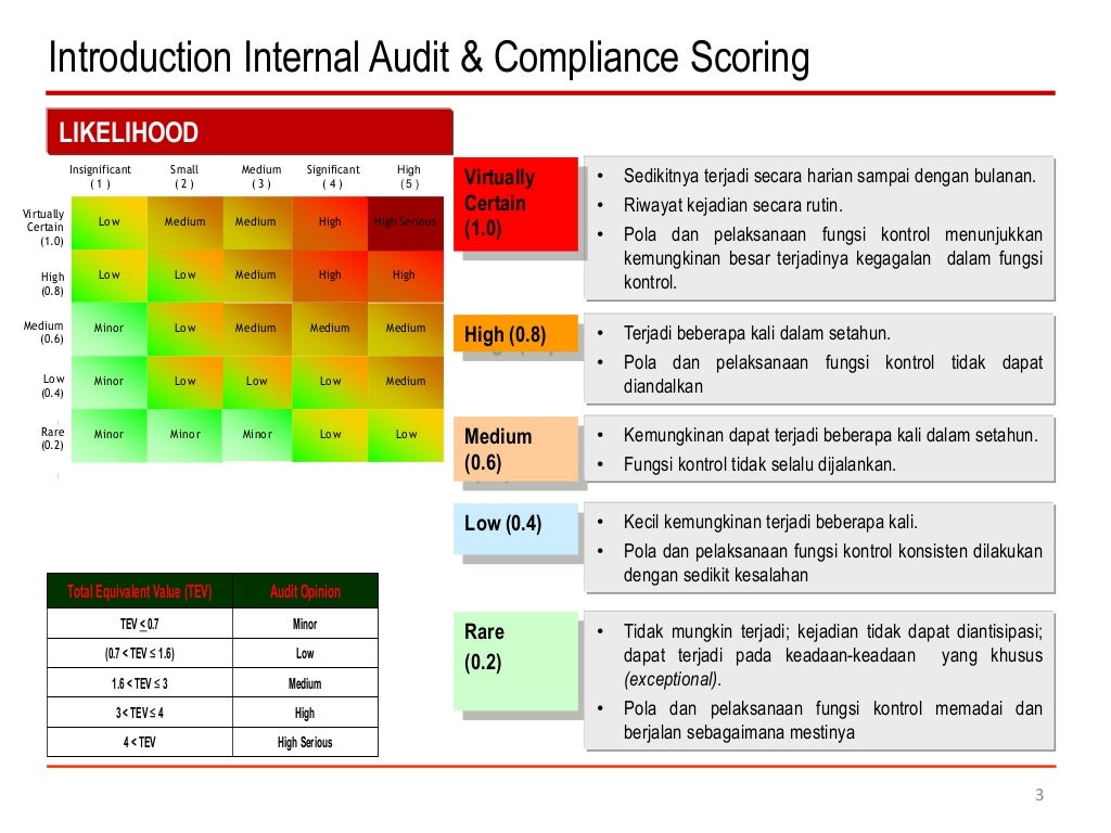 Audit Scoring