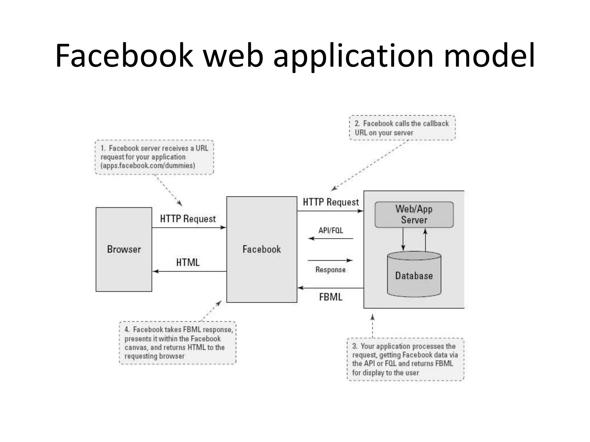 Facebook Developer Garage Cyberjaya