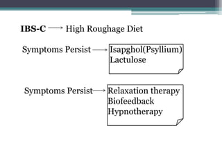 IBS-C High Roughage Diet
Symptoms Persist Isapghol(Psyllium)
Lactulose
Symptoms Persist Relaxation therapy
Biofeedback
Hypnotherapy
 