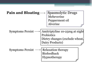 Pain and Bloating Spasmolytic Drugs
Mebeverine
Pepperment oil
Alverine
Symptoms Persist Amitriptyline 10-25mg at night
Probiotics
Dietry changes (exclude wheat,
Dairy Products)
Symptoms Persist Relaxation therapy
Biofeedback
Hypnotherapy
 