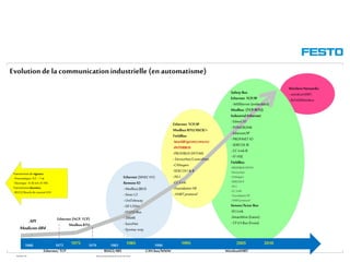 WGOM/F-FR RéseauxIndustriels/BusdeTerrain1èrePartie
Evolutionde la communicationindustrielle (en automatisme)
1975 1985 1995 2005 20101973
Transmissionde signaux:
- Pneumatique: 0.2 –1 at
- Electrique :4-20 mA /0-10V
Transmissiondonnées:
- RS232/Boucle de courantV24
Ethernet/ TCP RS422/485
1983 1990
CAN bus/WWW
Ethernet (NCP,TCP)
Modbus RTU
Ethernet (SINECH1)
Remote IO
-Modbus/JBUS
-Sinec L2
-UniTeleway
-DF1/DH+
-FESTO Bus
-3964R
-SucoNet
-Sysmac way
- …
Ethernet TCP/IP
Modbus RTU/ASCII/+
FieldBus
-WorldFip(FIPIO,FIPWAY)
-INTERBUS
-PROFIBUS DP/FMS
-DeviceNet/ControlNet
-CANopen
-SERCOS I& II
-AS-I
-CC-Link
-Foundation FB
-HART protocol
Safety Bus
Ethernet TCP/IP
- WEBServer(embedded)
Modbus (TCP/RTU)
Industrial Ethernet
-EtherCAT
-POWERLINK
-Ethernet/IP
-PROFINET IO
-SERCOS III
-CC-Link IE
-FFHSE
FieldBus
-PROFIBUS DP/PA
-DeviceNet
-CANopen
-SERCOSII
-AS-I
-CC-Link
-FoundationFB
-HARTprotocol
Sensor/Actor Bus
-IO-Link
-SmartWire (Eaton)
-CP-I/I-Bus(Festo)
19791968
API
Modicon-084
WirelessHART
WirelessNetworks
-wirelessHART,
-ISA100Wireless
 