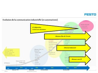 WGOM/F-FR RéseauxIndustriels/BusdeTerrain1èrePartie
Evolutionde la communicationindustrielle (en automatisme)
1975 1985 1995 2005 20101973
Transmissionde signaux:
- Pneumatique: 0.2 –1 at
- Electrique :4-20 mA /0-10V
Transmissiondonnées:
- RS232/Boucle de courantV24
Ethernet/ TCP RS422/485
1983 1990
CAN bus/WWW
Ethernet (NCP,TCP)
Modbus RTU
Ethernet (SINECH1)
Remote IO
-Modbus/JBUS
-Sinec L2
-UniTeleway
-DF1/DH+
-FESTO Bus
-3964R
-SucoNet
-Sysmac way
- …
Ethernet TCP/IP
Modbus RTU/ASCII/+
FieldBus
-WorldFip(FIPIO,FIPWAY)
-INTERBUS
-PROFIBUS DP/FMS
-DeviceNet/ControlNet
-CANopen
-SERCOS I& II
-AS-I
-CC-Link
-Foundation FB
-HART protocol
Safety Bus
Ethernet TCP/IP
- WEBServer(embedded)
Modbus (TCP/RTU)
Industrial Ethernet
-EtherCAT
-POWERLINK
-Ethernet/IP
-PROFINET IO
-SERCOS III
-CC-Link IE
-FFHSE
FieldBus
-PROFIBUS DP/PA
-DeviceNet
-CANopen
-SERCOSII
-AS-I
-CC-Link
-FoundationFB
-HARTprotocol
Sensor/Actor Bus
-IO-Link
-SmartWire (Eaton)
-CP-I/I-Bus(Festo)
19791968
APIModicon
WirelessHART
WirelessNetworks
-wirelessHART,
-ISA100WirelessE/Sdéportées,
Architecturesdistribuées
Réseaux/BusdeTerrain
EthernetIndustriel
Réseauxsansfil
 