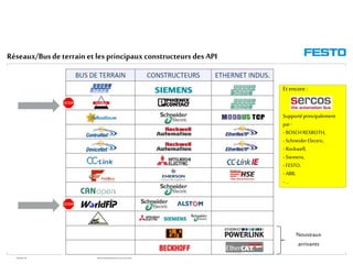 WGOM/F-FR RéseauxIndustriels/BusdeTerrain1èrePartie
Réseaux/Busdeterrain etles principaux constructeursdesAPI
Nouveaux
arrivants
Etencore :
Supportéprincipalement
par:
- BOSCHREXROTH,
- SchneiderElectric,
- Rockwell,
- Siemens,
- FESTO,
- ABB,
- …
 