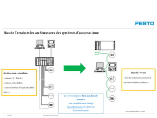 WGOM/F-FR RéseauxIndustriels/BusdeTerrain1èrePartie
Busde Terrain et lesarchitectures dessystèmesd’automatisme
Architecturecentralisée
- LiaisonsE/S« fil-à-fil»
- Liaisonssériesdédiées
- Cartesd’interfaceE/S spéciales(RFID,
IHM,..;)
Bus de Terrain
- Touslescomposantsconnectésà
unecarted’interface« Réseau»
SourceSchneiderElectric, CTN°197
Lestechnologies« Réseaux/busde
terrain»
ontcomplètementchangé
les architectures desystèmes
d'automatisation:
 