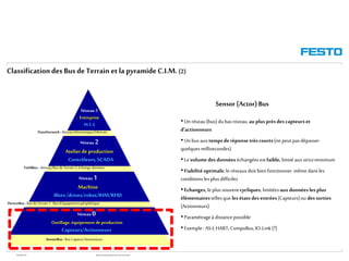 WGOM/F-FR RéseauxIndustriels/BusdeTerrain1èrePartie
ClassificationdesBusde Terrain et la pyramideC.I.M.(2)
Niveau 0
Outillage, équipement de production
Capteurs/Actionneurs
Niveau 1
Machine
IIlots /drives/robot/IHM/RFID
Niveau 2
Atelierde production
Contrôleurs,SCADA
Niveau 3
Entreprise
M.E.S
SensorBus : Bus Capteur/Actionneurs
DeviceBus : Bus deTerrain 1:Bus d’équipement périphérique
FieldBus : Réseau/Bus deTerrain 2:Echange données
DataNetwork : RéseauInformatique/Ethernet
Sensor (Actor)Bus
• Unréseau(bus)dubasniveau,au plus prèsdes capteurset
d’actionneurs
• Unbusaux tempsderéponsetrèscourts(ne peutpasdépasser
quelquesmillisecondes)
• Levolumedes données échangéesestfaible, limitéauxstrictminimum
• Fiabilitéoptimale;le réseauxdoitbienfonctionner mêmedansles
conditionslesplusdifficiles
• Echanges, le plussouventcycliques, limitéesauxdonnéeslesplus
élémentairestellesqueles étatsdes entrées(Capteurs)ou des sorties
(Actionneurs)
• Paramétrageà distancepossible
• Exemple :AS-I,HART,CompoBus,IO-Link(?)
 