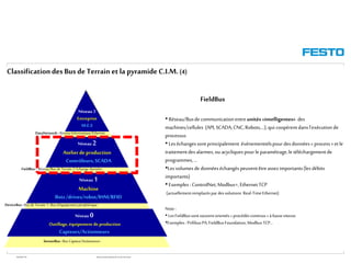 WGOM/F-FR RéseauxIndustriels/BusdeTerrain1èrePartie
ClassificationdesBusde Terrain et la pyramideC.I.M.(4)
FieldBus
• Réseau/Busde communicationentreunités«intelligentes» des
machines/cellules (API, SCADA,CNC,Robots,…),qui coopèrentdansl’exécutionde
processus
• Leséchangessontprincipalement événementielspourdesdonnées« process»etle
traitementdesalarmes,ouacycliques pourle paramétrage,le téléchargementde
programmes,…
•Lesvolumesde donnéeséchangéspeuventêtreassezimportants(lesdébits
importants)
• Exemples : ControlNet,Modbus+,EthernetTCP
(actuellementremplacéspar dessolutions Real-TimeEthernet)
Note :
• LesFieldBussontsouventorientés«procédéscontinus» à bassevitesse.
•Exemples: PrifibusPA,FieldBusFoundation,ModbusTCP…
Niveau 0
Outillage, équipement de production
Capteurs/Actionneurs
Niveau 1
Machine
Ilots/drives/robot/IHM/RFID
Niveau 2
Atelierde production
Contrôleurs,SCADA
Niveau 3
Entreprise
M.E.S
SensorBus : Bus Capteur/Actionneurs
DeviceBus : Bus deTerrain 1:Bus d’équipement périphérique
FieldBus : Réseau/Bus deTerrain 2:Echange données
DataNetwork : RéseauInformatique/Ethernet
 