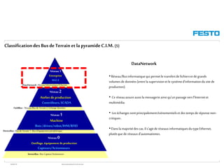 WGOM/F-FR RéseauxIndustriels/BusdeTerrain1èrePartie
ClassificationdesBusde Terrain et la pyramideC.I.M.(5)
DataNetwork
• Réseau/Businformatiquequi permetle transfertde fichiersetdegrands
volumesdedonnées(entrela supervisionetle systèmed’informationdu sitede
production).
• Ce réseauassureaussilamessagerieainsiqu’unpassageversl’Internetet
multimédia.
• Leséchangessontprincipalementévénementielsetdestempsde réponsenon-
critiques.
• Danslamajoritédescas,il s’agitderéseauxinformatiquesdutypeEthernet,
plutôtque de réseauxd’automatismes.
Niveau 0
Outillage, équipement de production
Capteurs/Actionneurs
Niveau 1
Machine
Ilots/drives/robot/IHM/RFID
Niveau 2
Atelierde production
Contrôleurs,SCADA
Niveau 3
Entreprise
M.E.S
SensorBus : Bus Capteur/Actionneurs
DeviceBus : Bus deTerrain 1:Bus d’équipement périphérique
FieldBus : Réseau/Bus deTerrain 2:Echange données
DataNetwork : RéseauInformatique/Ethernet
 