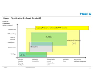 WGOM/F-FR RéseauxIndustriels/BusdeTerrain1èrePartie
27/01/2015
Rappel: Classificationdes Bus deTerrain (2)
DeviceBus
Plant/machine
supervision/management
Complexity
of application
[sensors&actuators]
> 90%Digital
> 20%analogue
DataPre-
processing
> 20%closedloop
Elect/Mec
Manually
Operating
Workspaces
Automation
Devices/Cells
Machine/station
oriented
Productionlines
Robots
Automation
plants
Communication
MotionControl
I/OBus
FieldBus
Industrial Ethernet
(RTE)
Factory Network : EthernetTCP/IP, Internet
 