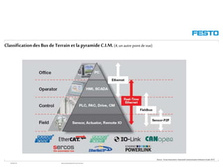 WGOM/F-FR RéseauxIndustriels/BusdeTerrain1èrePartie
ClassificationdesBusde Terrain et la pyramideC.I.M.(4, un autre point de vue)
Source: Texas-Instrument:IndustrialCommunicationSolutions Guide 2013
 