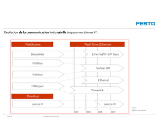 WGOM/F-FR RéseauxIndustriels/BusdeTerrain1èrePartie
Evolutionde la communicationindustrielle (migration vers Ethernet RT)
Source:
SERCOS International
 