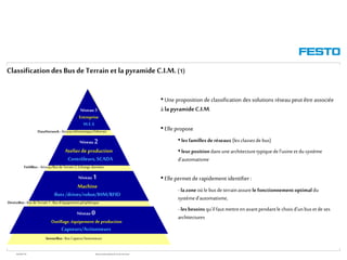 WGOM/F-FR RéseauxIndustriels/BusdeTerrain1èrePartie
ClassificationdesBusde Terrain et la pyramideC.I.M.(1)
Niveau 0
Outillage, équipement de production
Capteurs/Actionneurs
Niveau 1
Machine
Ilots/drives/robot/IHM/RFID
Niveau 2
Atelierde production
Contrôleurs,SCADA
Niveau 3
Entreprise
M.E.S
SensorBus : Bus Capteur/Actionneurs
DeviceBus : Bus deTerrain 1:Bus d’équipement périphérique
FieldBus : Réseau/Bus deTerrain 2:Echange données
DataNetwork : RéseauInformatique/Ethernet
• Une proposition de classification des solutions réseau peut être associée
à la pyramideC.I.M.
• Ellepropose
• les familles deréseaux (lesclassesde bus)
• leurposition dansunearchitecturetypiquedel’usineetdusystème
d’automatisme
• Ellepermet de rapidement identifier :
- lazoneoù le busdeterrainassurele fonctionnementoptimaldu
systèmed’automatisme,
- lesbesoins qu’ilfautmettreenavantpendantle choixd’unbusetde ses
architectures
 