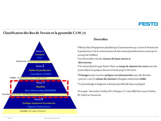 WGOM/F-FR RéseauxIndustriels/BusdeTerrain1èrePartie
ClassificationdesBusde Terrain et la pyramideC.I.M.(3)
DeviceBus
• Réseau/Busd’équipementpériphériqued’automatismesqui couvrele domainede
laproduction,etdelacommunicationdubasniveau(précédemmentcouvertparle
conceptde FieldBus).
• LesDevicesBussontdes réseauxdehautevitesseet
déterministe.
• Unréseau(bus)dutypeMaster-Slave,autempsde réponsetrèscourts avecdes
tramesallantdequelquesdizainesd’octetsjusqu’à256octets
• Echanges le plussouventcycliques ou événementiels,pourdesdonnées
«process»aveclevolume des données échangéesrelativementfaible
• Leparamétrageet diagnosticà distancepossible(defaçonacyclique)
• Exemple :DeviceNet,ProfibusDP,CANopen,CC-Link,SERCOSet aussiProfiNet
RT, EtherCat,PowerLink
Niveau 0
Outillage, équipement de production
Capteurs/Actionneurs
Niveau 1
Machine
Ilots/drives/robot/IHM/RFID
Niveau 2
Atelierde production
Contrôleurs,SCADA
Niveau 3
Entreprise
M.E.S
SensorBus : Bus Capteur/Actionneurs
DeviceBus : Bus deTerrain 1:Bus d’équipement périphérique
FieldBus : Réseau/Bus deTerrain 2:Echange données
DataNetwork : RéseauInformatique/Ethernet
 