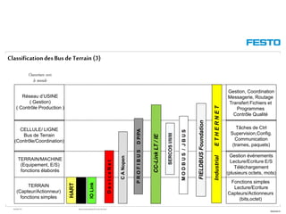 WGOM/F-FR RéseauxIndustriels/BusdeTerrain1èrePartie
05/02/2015
TERRAIN/MACHINE
(Equipement, E/S)
fonctions élaborés
TERRAIN
(Capteur/Actionneur)
fonctions simples
CELLULE/ LIGNE
Bus de Terrain
(Contrôle/Coordination)
Réseau d’USINE
( Gestion)
( Contrôle Production )
Ouverture vers
le monde
Gestion événements
Lecture/Ecriture E/S
Téléchargement
(plusieurs octets, mots)
Fonctions simples
Lecture/Ecriture
Capteurs/Actionneurs
(bits,octet)
Tâches de Ctrl
Supervision,Config.
Communication
(trames, paquets)
Gestion, Coordination
Messagerie, Routage
Transfert Fichiers et
Programmes
Contrôle Qualité
ClassificationdesBusde Terrain (3)
 
