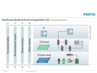 WGOM/F-FR RéseauxIndustriels/BusdeTerrain1èrePartie
ClassificationdesBusde Terrain et la pyramideC.I.M.( 5, un autre point de vue)
 