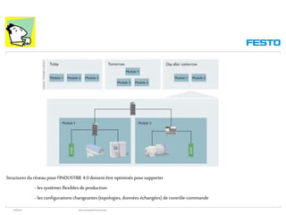 WGOM/F-FR RéseauxIndustriels/BusdeTerrain1èrePartie
Structures du réseau pour l‘INDUSTRIE 4.0 doivent être optimisés pour supporter
- les systèmes flexibles deproduction
- les configurations changeantes (topologies, données échangées) de contrôle-commande
 