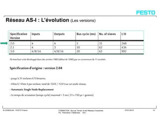 FORMATION : Bus de Terrain et les Réseaux Industriels
P2 : Panorama Filedbuses : AS-I
W.GOMOLKA : FESTO France 27/01/2015 10
Réseau AS-I : L’évolution (Les versions)
AS-Interfacea étédéveloppédansdesannées1980(débutde1990)parunconsortiumde11sociétés
Spécificationd’origine : version 2.04
- jusqu'à 31 esclaves E/S binaires;
- 4 bits E/ 4 bits Sparesclave; total de 124 E/124 Ssur un seule réseau.
- Automatic Single NodeReplacement
- Le temps de scrutation (temps cycle) maximal = 5 ms( 31 x150 µs +gestion)
 