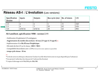 FORMATION : Bus de Terrain et les Réseaux Industriels
P2 : Panorama Filedbuses : AS-I
W.GOMOLKA : FESTO France 27/01/2015 11
Réseau AS-I : L’évolution (Les versions)
AS-Iamélioré, spécification 1998 : version 2.11
- Amélioration d’exploitation E/S analogiques
- Augmentation dunombre desesclaves : 62 max (31 typeA; 31 typeB)(*)
- Implémentation d’un Bit d’Erreur Périphérique
- Nb totale des bits E/S sur le réseau : 248 E / 186 S
- Compatibilité descendante avec v.2.04 (leformat de la trame, répéteurset passerelles)
- temps cycleréseau :10 ms
(*)
• Unbitdesortieestutilisépoursélectionnerl’esclaveA ouB (le4ème bitde sortiene estpasdisponiblepourl'utilisateur)
• Cecipermetd’ utilisédeuxfoischacune de31adresses(Nod’esclave)
• L'espaced'adressageestde 1Aà31A,plus1B à 31B.
 