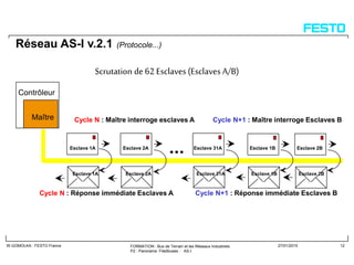 FORMATION : Bus de Terrain et les Réseaux Industriels
P2 : Panorama Filedbuses : AS-I
W.GOMOLKA : FESTO France 27/01/2015 12
Réseau AS-I v.2.1 (Protocole...)
Cycle N : Maître interroge esclaves AMaître
Contrôleur
Esclave 1A Esclave 2A Esclave 31A Esclave 1B
Esclave 1BEsclave 31AEsclave 2AEsclave 1A
Esclave 2B
Esclave 2B
Cycle N : Réponse immédiate Esclaves A
Cycle N+1 : Maître interroge Esclaves B
Cycle N+1 : Réponse immédiate Esclaves B
Scrutation de62 Esclaves (Esclaves A/B)
 
