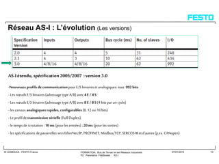 FORMATION : Bus de Terrain et les Réseaux Industriels
P2 : Panorama Filedbuses : AS-I
W.GOMOLKA : FESTO France 27/01/2015 13
Réseau AS-I : L’évolution (Les versions)
AS-Iétendu, spécification2005/2007 :version 3.0
-Nouveaux profils decommunicationpourE/S binaires et analogiques: max 992 bits
- Les nœuds E/S binaires (adressage type A/B) avec4 E / 4 S
- Les nœuds E/Sbinaires (adressage type A/B) avec8 E / 8 S (4 bits parun cycle)
- les canaux analogiques rapides, configurables (8, 12 ou 16 bits)
- Le profil detransmission sérielle (Full Duplex)
- le temps de scrutation :10 ms (pour les entrées) ;20 ms (pour les sorties)
- les spécifications de passerelles versEtherNet/IP, PROFINET, Modbus/TCP, SERCOSIIIet d'autres (p.ex. CANopen)
 
