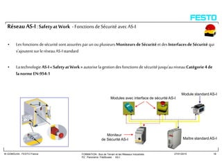 FORMATION : Bus de Terrain et les Réseaux Industriels
P2 : Panorama Filedbuses : AS-I
W.GOMOLKA : FESTO France 27/01/2015 18
RéseauAS-I:Safetyat Work - Fonctions deSécurité avec AS-I
• Les fonctions de sécurité sont assurées par unou plusieurs Moniteurs de Sécurité etdes Interfaces de Sécurité qui
s’ajoutent sur le réseau AS-Istandard
• La technologie AS-I« SafetyatWork » autorise la gestion des fonctions desécurité jusqu’au niveau Catégorie 4 de
la norme EN-954-1
Moniteur
de Sécurité AS-I
Modules avec interface de sécurité AS-I
Module standard AS-I
Maître standard AS-I
 