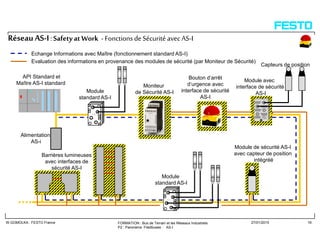 FORMATION : Bus de Terrain et les Réseaux Industriels
P2 : Panorama Filedbuses : AS-I
W.GOMOLKA : FESTO France 27/01/2015 19
RéseauAS-I:Safetyat Work - Fonctions deSécurité avec AS-I
API Standard et
Maître AS-I standard
Moniteur
de Sécurité AS-I
Bouton d‘arrêt
d‘urgence avec
interface de sécurité
AS-I
Alimentation
AS-i
Module de sécurité AS-I
avec capteur de position
intégréé
Barrières lumineuses
avec interfaces de
sécurité AS-I
Module
standard AS-I
Module avec
interface de sécurité
AS-I
Module
standard AS-I
Capteurs de position
Echange Informations avec Maître (fonctionnement standard AS-I)
Evaluation des informations en provenance des modules de sécurité (par Moniteur de Sécurité)
 