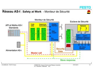 FORMATION : Bus de Terrain et les Réseaux Industriels
P2 : Panorama Filedbuses : AS-I
W.GOMOLKA : FESTO France 27/01/2015 21
Réseau AS-I : Safety at Work - Moniteur de Sécurité
Master call
Slave response
API et Maître AS-I
Standards
Esclave de Sécurité
Alimentation AS-i
Moniteur de Sécurité
Security
Data
 