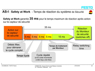 FORMATION : Bus de Terrain et les Réseaux Industriels
P2 : Panorama Filedbuses : AS-I
W.GOMOLKA : FESTO France 27/01/2015 22
AS-I : Safety at Work - Temps de réaction du système de Sécurité
Safety at Work garantie 35 ms pour le temps maximum de réaction après action
sur le capteur de sécurité
5 ms 5 ms 5 ms 5 ms 15 ms
35 ms
Action sur
le capteur
de sécurité
Réaction
du Moniteur
de sécurité
(switches off)
Délais Max.
pour démarer
le cycle complet
Temps Cycle
Temps de traitement
par Moniteur
Cycle répété
(si le code incorrecte
a été reçu une fois)
Relay switching
time
 